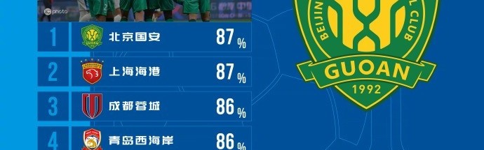 中超本轮传球成功率榜：国安87%居首海港第二，蓉城、西海岸三四