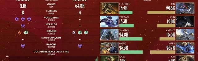 小金体育官方网站-ON经典巴一把！AL 2-1逆转BLG取七连胜锁定第一阶段第一